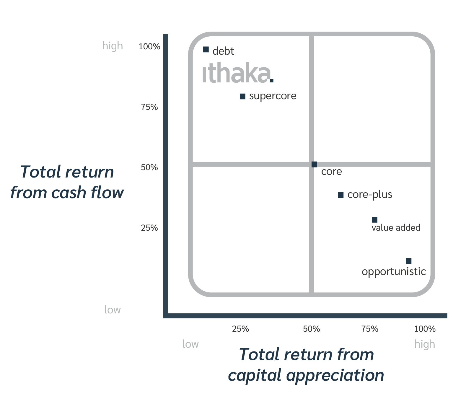 Total return from cash flow-